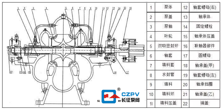 單級雙吸離心泵的結(jié)構 單級雙吸離心泵的結(jié)構